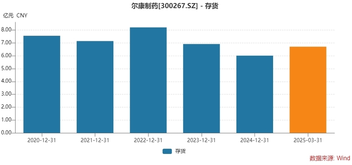 尔康制药存货。图片来源:公告