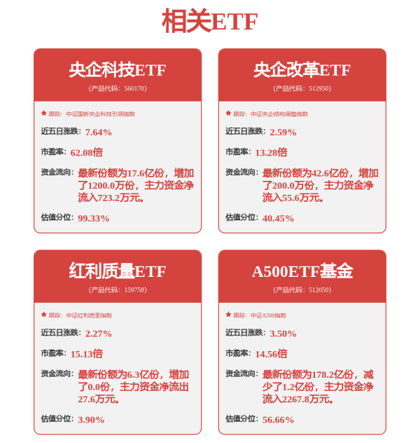 满瑞网 国防军工股大爆发，A500ETF基金（512050）持仓股中航成飞涨超17%