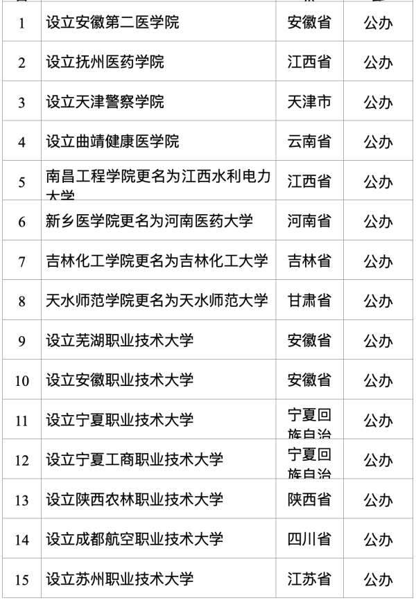 富深优配 教育部：拟同意设置安徽第二医学院、天津警察学院、芜湖职业技术大学等32所学校