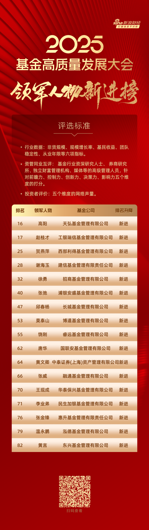 捷元网 2025公募基金领军人物“新进荣誉榜”：天弘高阳、 工银瑞信赵桂才、西部利得贺燕萍等17位掌门人新进荣誉榜