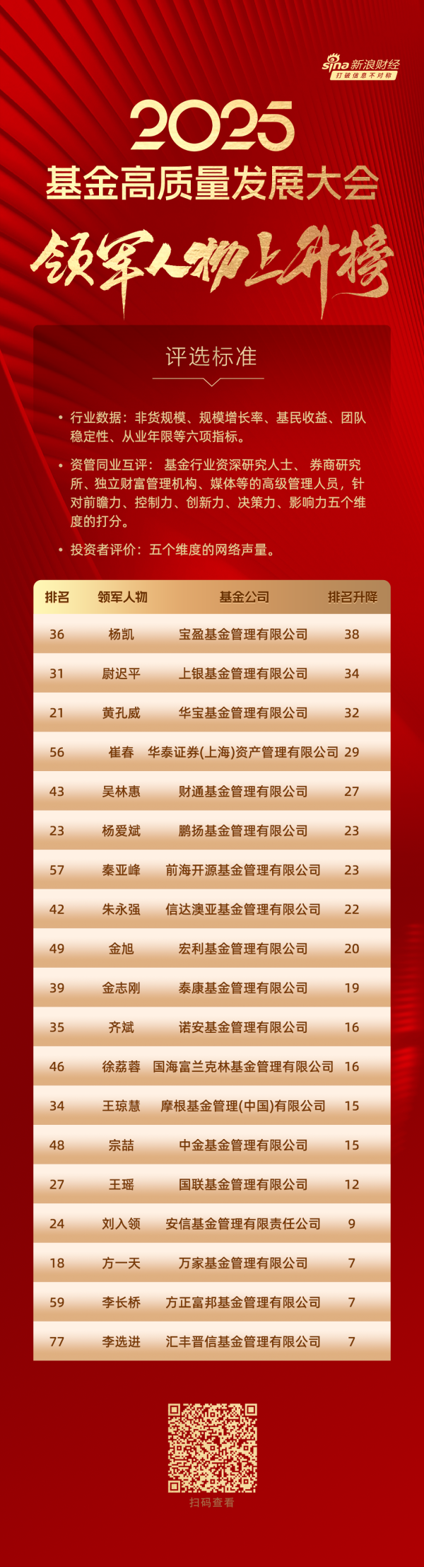 黑牛策略 2025公募基金领军人物名次“上升榜”：宝盈基金杨凯排名提升38位，上银基金尉迟平排名提升34位（附名单）