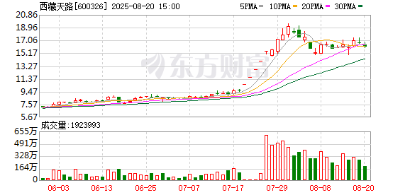 配资坊 西藏天路：刘显军辞去公司董事职务